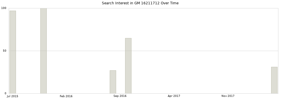 Search interest in GM 16211712 part aggregated by months over time.