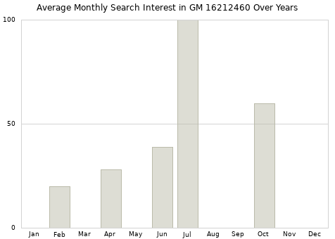 Monthly average search interest in GM 16212460 part over years from 2013 to 2020.