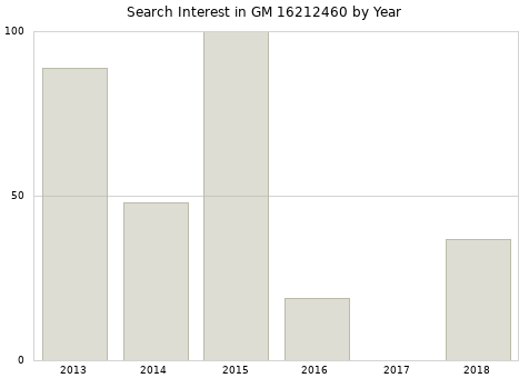 Annual search interest in GM 16212460 part.