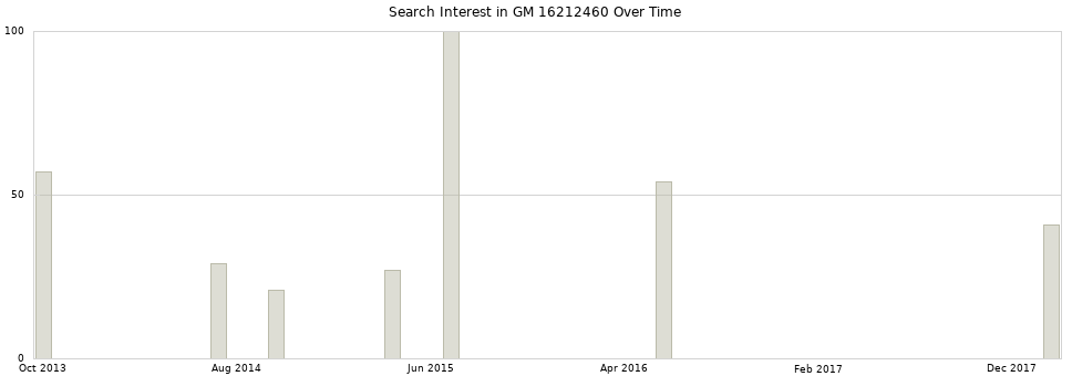 Search interest in GM 16212460 part aggregated by months over time.