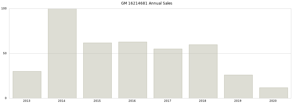 GM 16214681 part annual sales from 2014 to 2020.