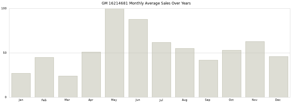 GM 16214681 monthly average sales over years from 2014 to 2020.