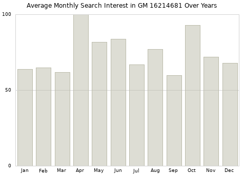 Monthly average search interest in GM 16214681 part over years from 2013 to 2020.