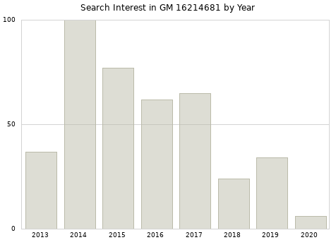 Annual search interest in GM 16214681 part.
