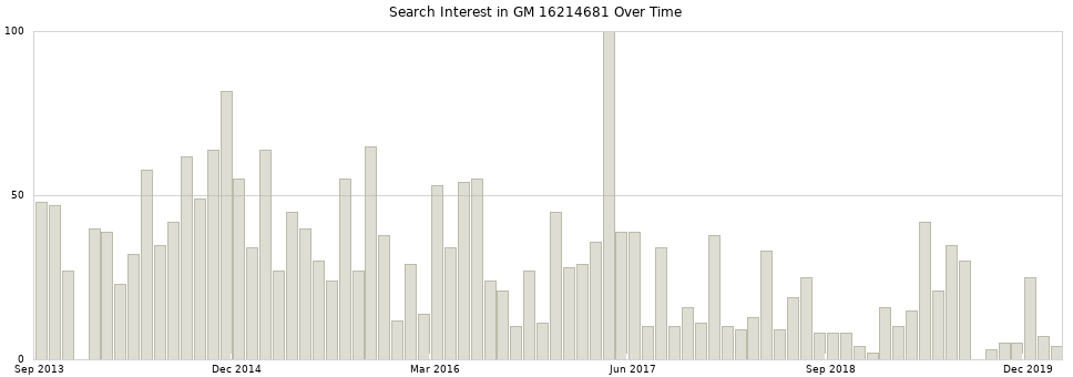 Search interest in GM 16214681 part aggregated by months over time.