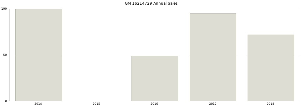 GM 16214729 part annual sales from 2014 to 2020.