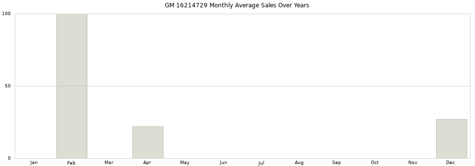 GM 16214729 monthly average sales over years from 2014 to 2020.