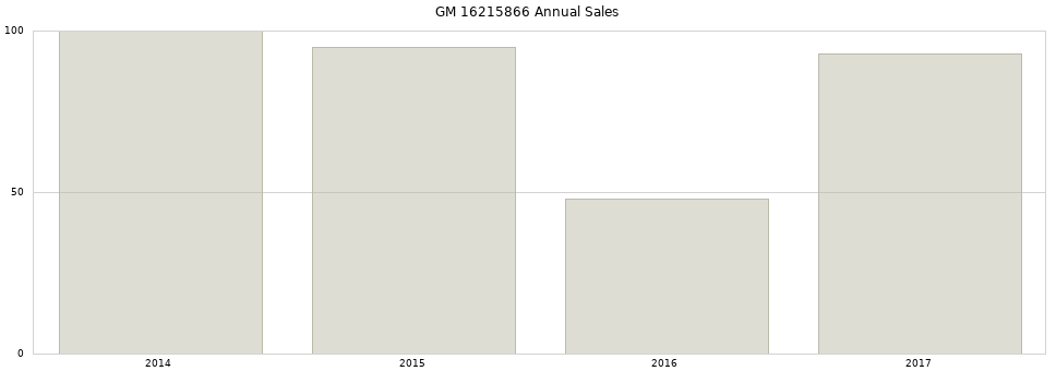 GM 16215866 part annual sales from 2014 to 2020.