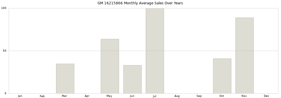 GM 16215866 monthly average sales over years from 2014 to 2020.