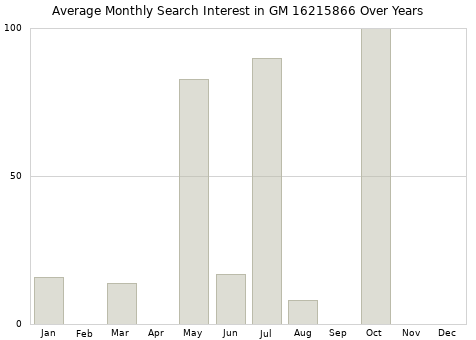 Monthly average search interest in GM 16215866 part over years from 2013 to 2020.