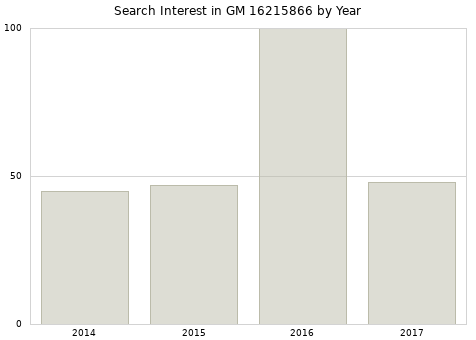 Annual search interest in GM 16215866 part.