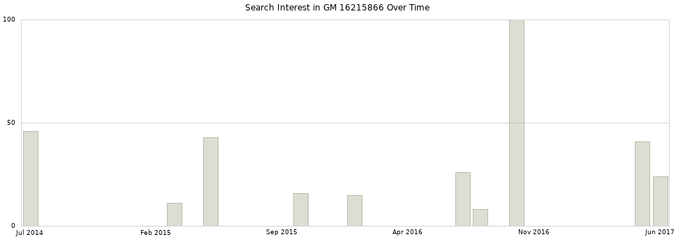 Search interest in GM 16215866 part aggregated by months over time.