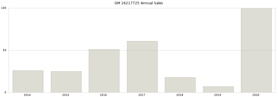 GM 16217725 part annual sales from 2014 to 2020.