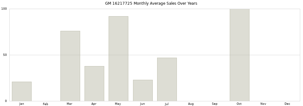 GM 16217725 monthly average sales over years from 2014 to 2020.