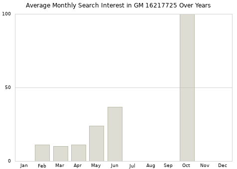 Monthly average search interest in GM 16217725 part over years from 2013 to 2020.