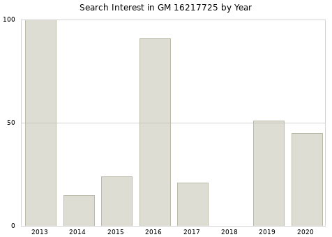Annual search interest in GM 16217725 part.