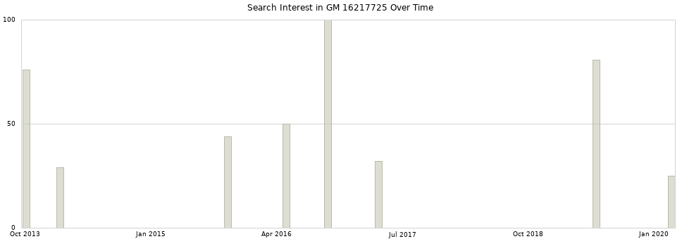 Search interest in GM 16217725 part aggregated by months over time.