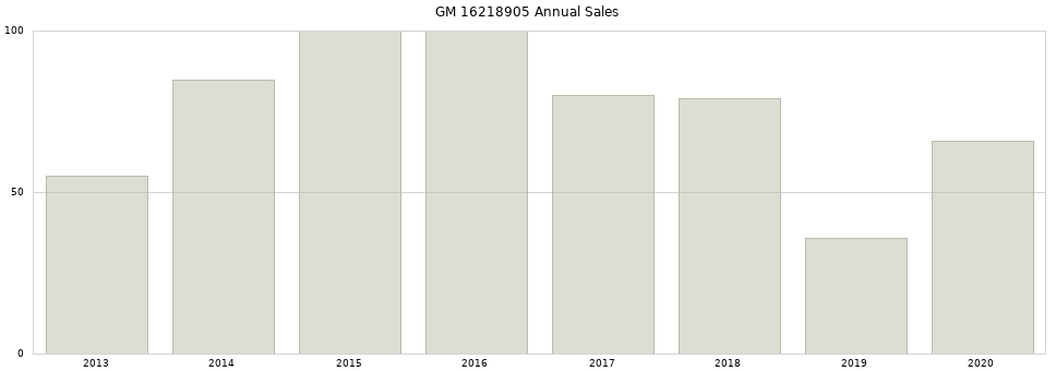 GM 16218905 part annual sales from 2014 to 2020.