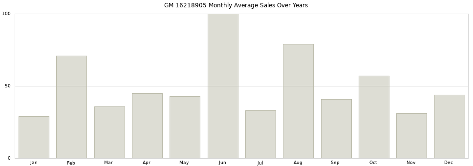 GM 16218905 monthly average sales over years from 2014 to 2020.
