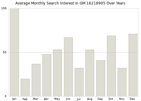 Monthly average search interest in GM 16218905 part over years from 2013 to 2020.