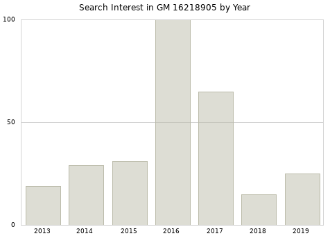 Annual search interest in GM 16218905 part.