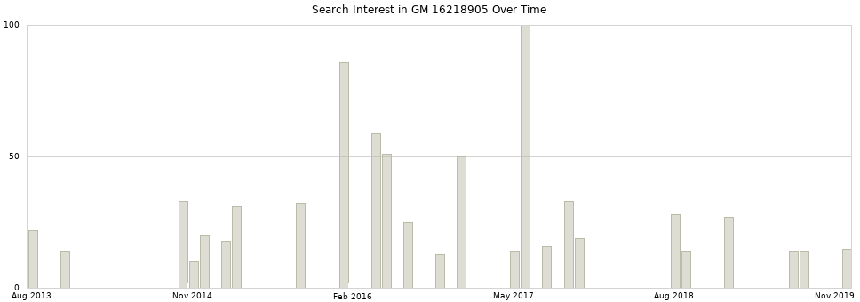 Search interest in GM 16218905 part aggregated by months over time.