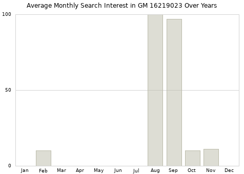 Monthly average search interest in GM 16219023 part over years from 2013 to 2020.