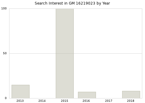 Annual search interest in GM 16219023 part.