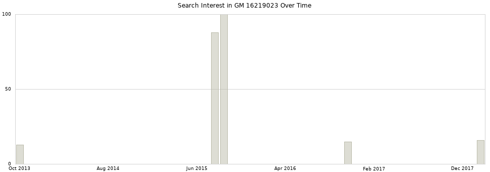 Search interest in GM 16219023 part aggregated by months over time.