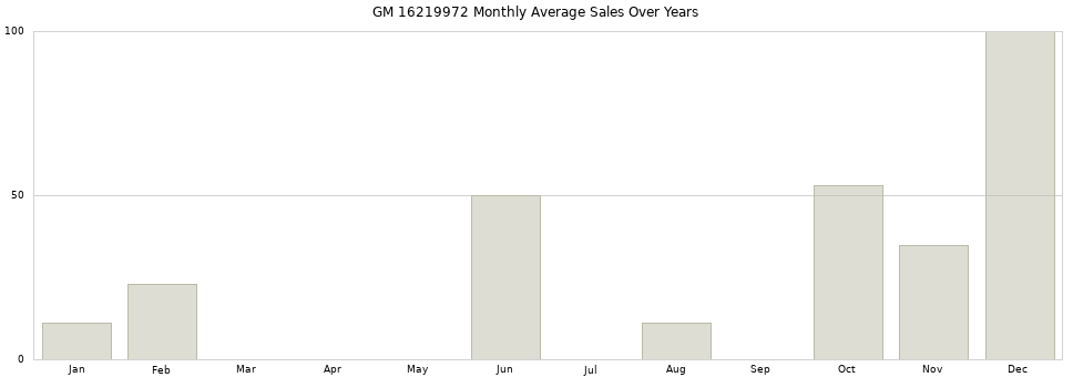 GM 16219972 monthly average sales over years from 2014 to 2020.