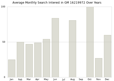 Monthly average search interest in GM 16219972 part over years from 2013 to 2020.