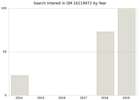 Annual search interest in GM 16219972 part.