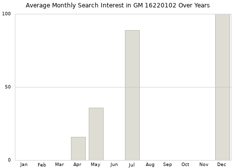 Monthly average search interest in GM 16220102 part over years from 2013 to 2020.