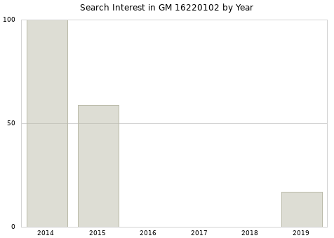 Annual search interest in GM 16220102 part.