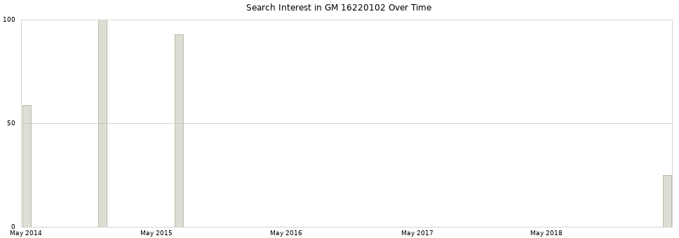 Search interest in GM 16220102 part aggregated by months over time.