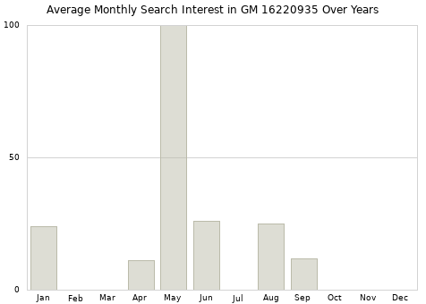 Monthly average search interest in GM 16220935 part over years from 2013 to 2020.