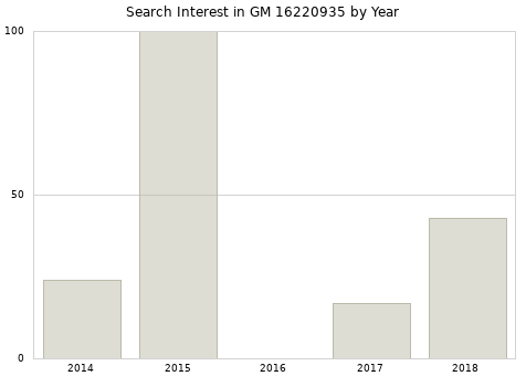 Annual search interest in GM 16220935 part.