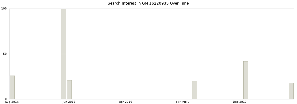 Search interest in GM 16220935 part aggregated by months over time.