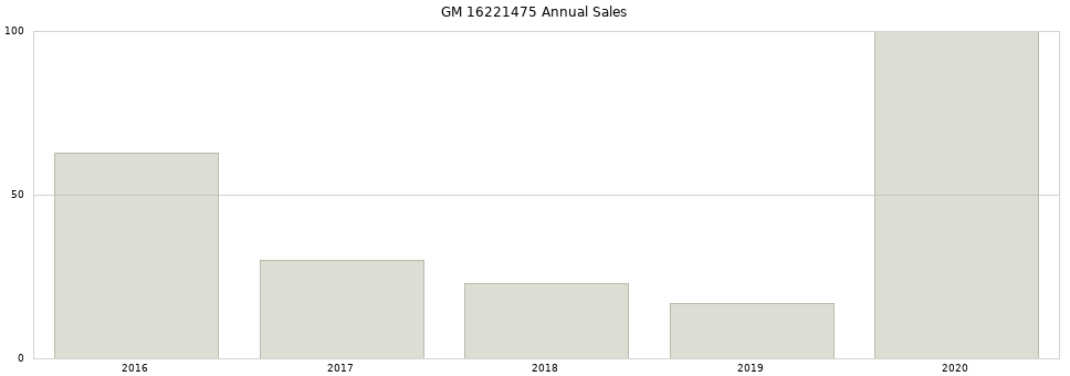 GM 16221475 part annual sales from 2014 to 2020.
