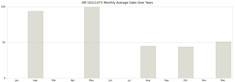 GM 16221475 monthly average sales over years from 2014 to 2020.