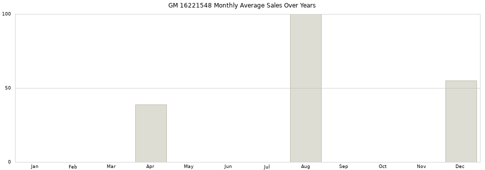 GM 16221548 monthly average sales over years from 2014 to 2020.