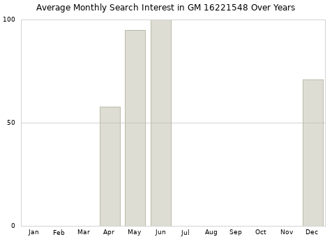 Monthly average search interest in GM 16221548 part over years from 2013 to 2020.
