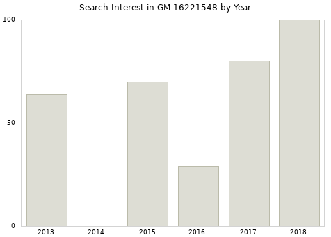 Annual search interest in GM 16221548 part.