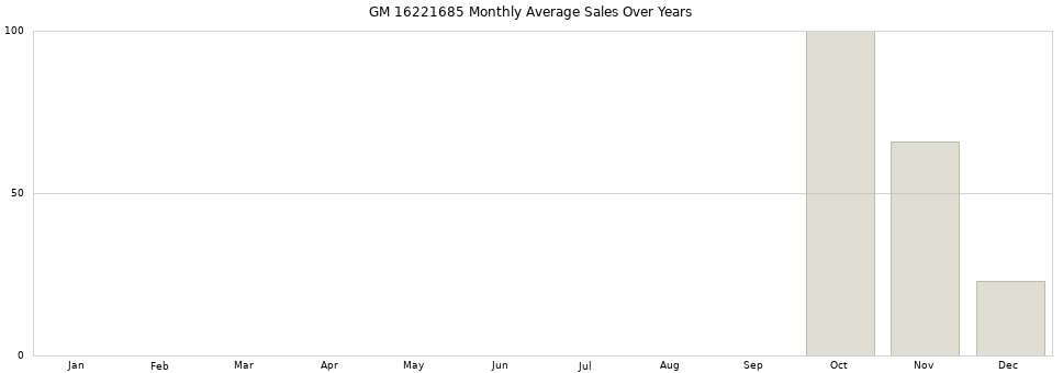 GM 16221685 monthly average sales over years from 2014 to 2020.