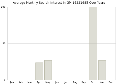 Monthly average search interest in GM 16221685 part over years from 2013 to 2020.