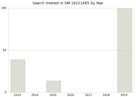 Annual search interest in GM 16221685 part.