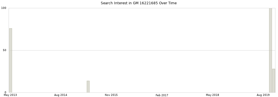 Search interest in GM 16221685 part aggregated by months over time.