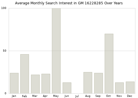 Monthly average search interest in GM 16228285 part over years from 2013 to 2020.