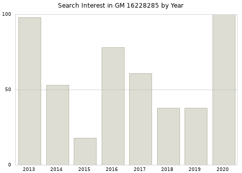 Annual search interest in GM 16228285 part.
