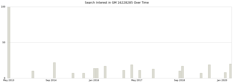 Search interest in GM 16228285 part aggregated by months over time.